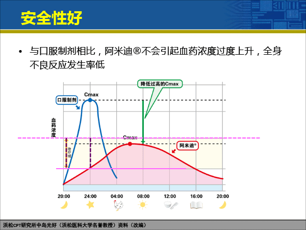 赵荣生_药物释放系统与临床治疗决策20181222北京（简版）-67.gif