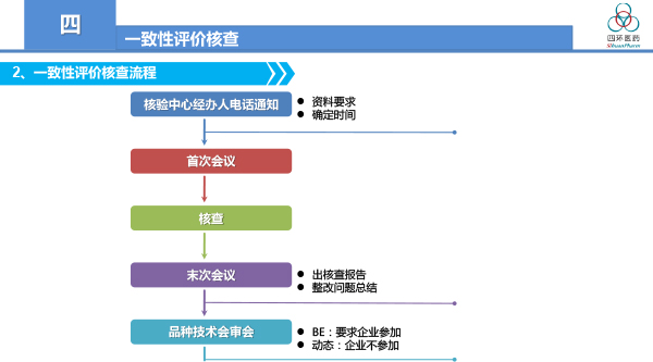 一致性评价工作总结与体会-霍彩霞2018-12-36.jpg