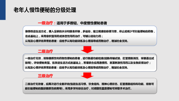 老年便秘诊治之共识解读-33.gif